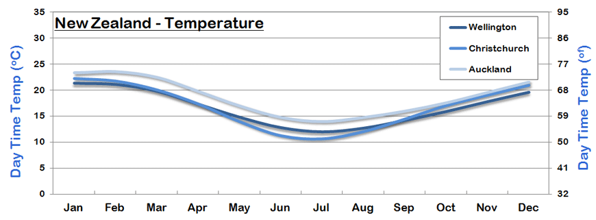 New Zealand Climate Chart