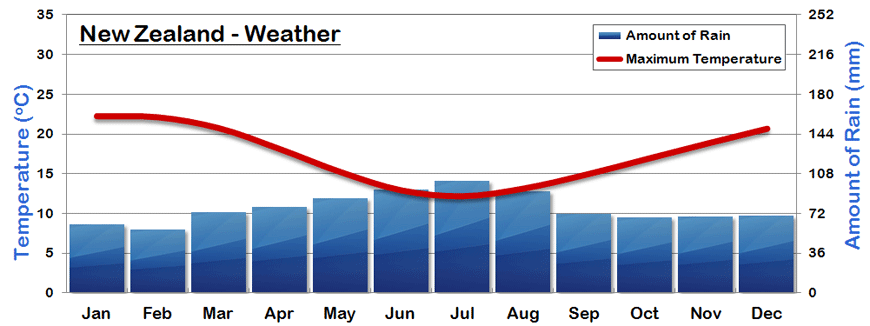 New Zealand Annual Weather Chart