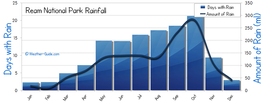 Ream National Park rainfall rain wet