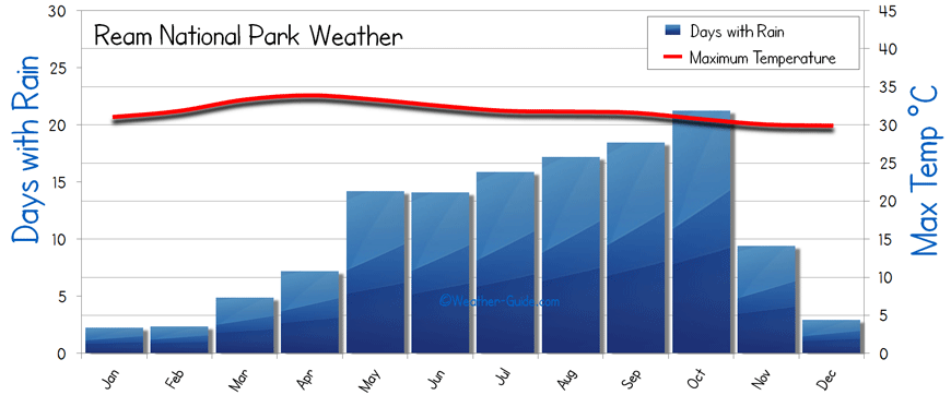 Ream National Park Weather