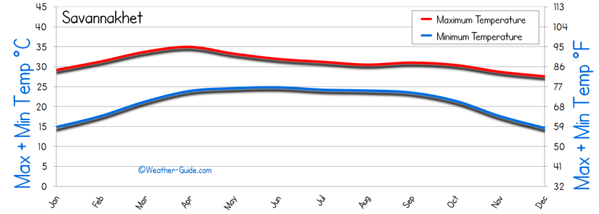 Savannakhet Temperature