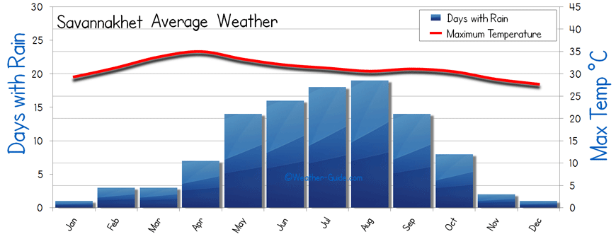 Savannakhet Weather