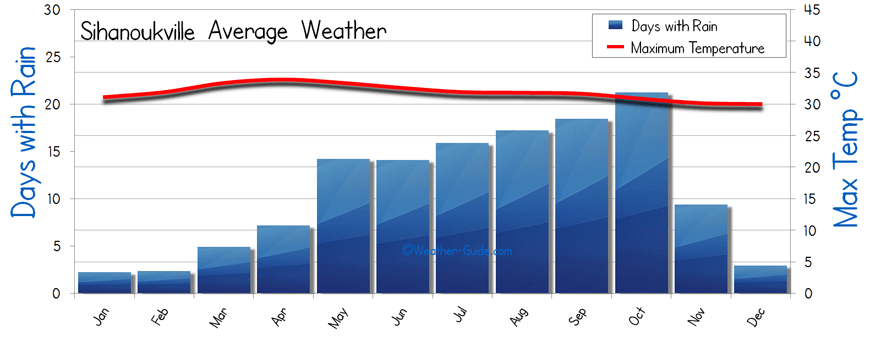 Sihanoukville Weather