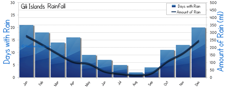 Gili Islands rainfall rain wet