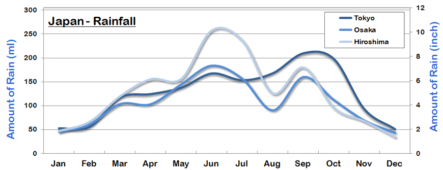 Japan Rainfall and Amount of Rain