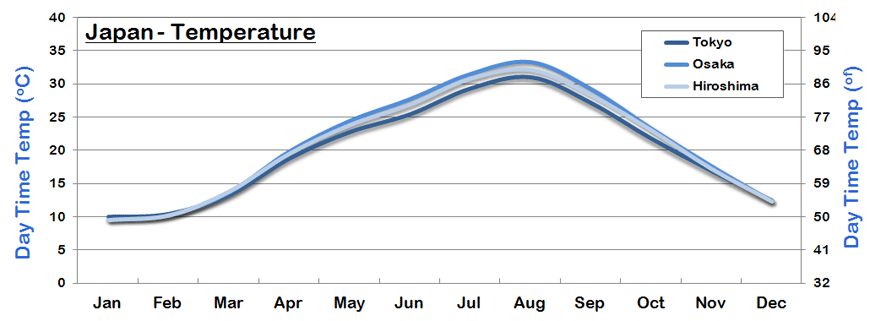 Japan Annual Weather Chart