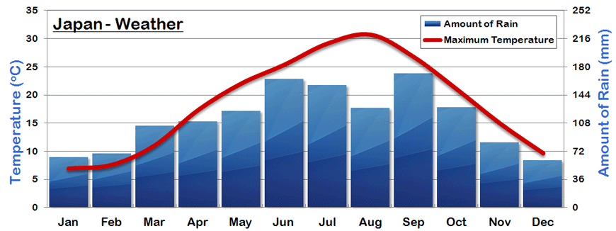 Japan Rainfall Chart