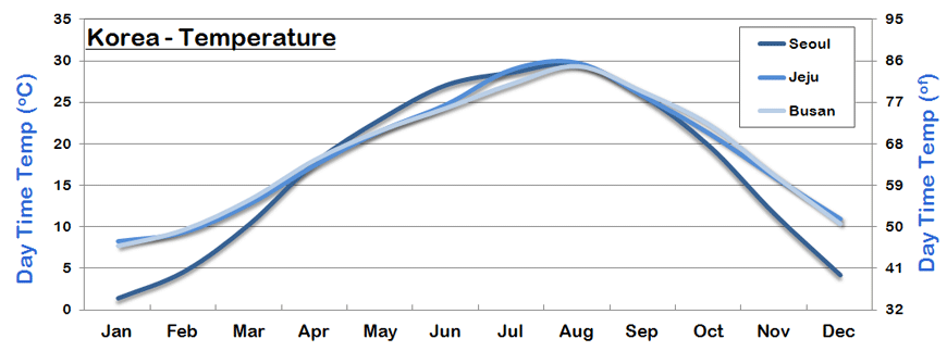 Korea Temperature