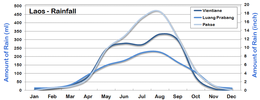 Laos Rainfall and Amount of Rain