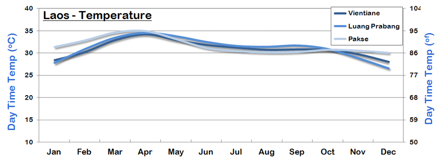 Laos Temperature