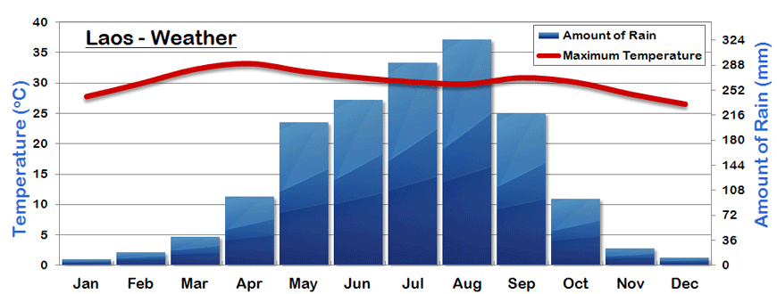 Laos Average Weather