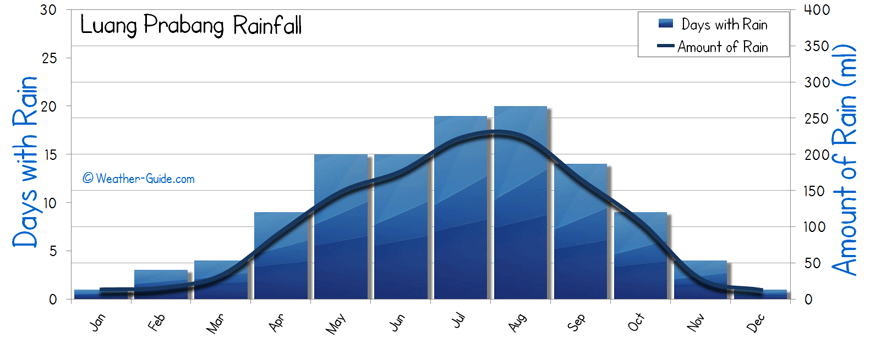 Luang Prabang rainfall rain wet