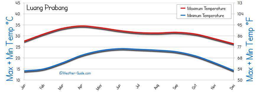 Luang Prabang Temperature