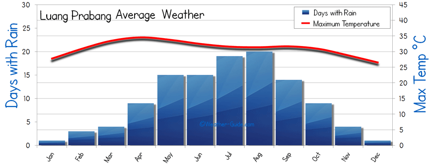 Luang Prabang Weather