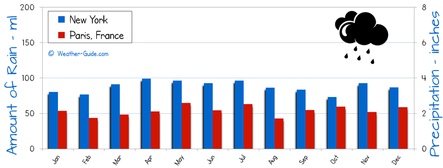 New York and Paris Rain Comparison
