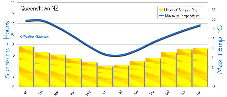 Queenstown Sunshine  Sun Hours
