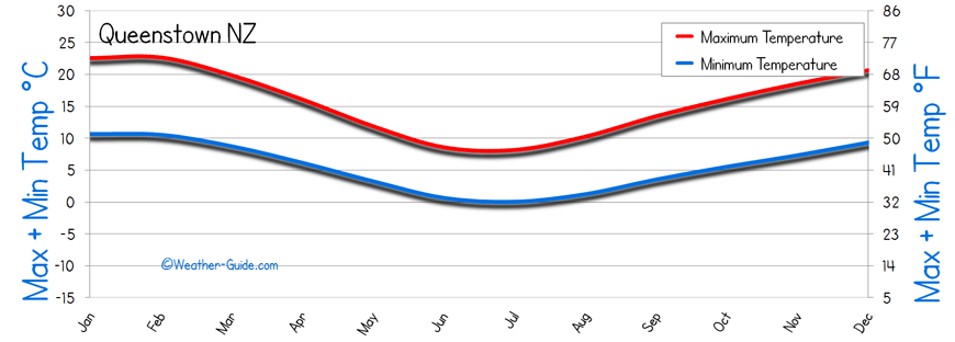 Queenstown Temperature