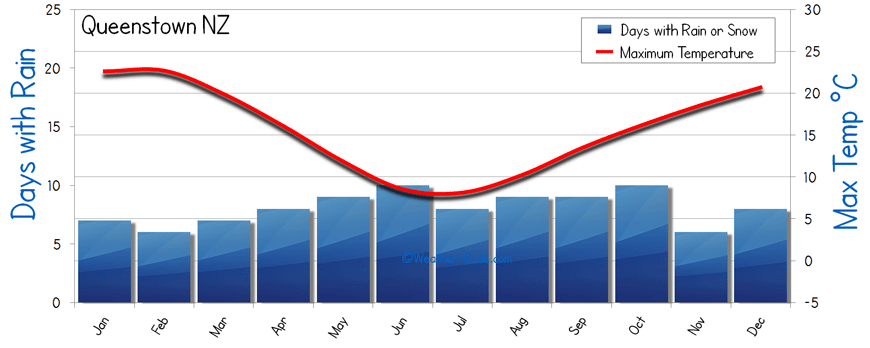 Queenstown Weather