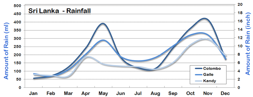 Sri Lanka Rainfall and Amount of Rain
