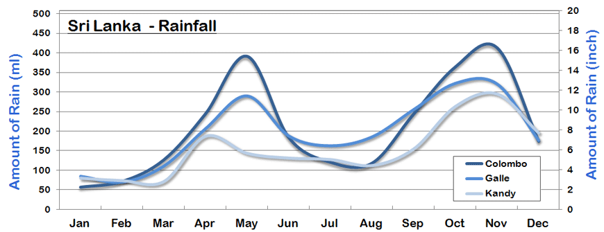 Sri Lanka Annual Weather Chart