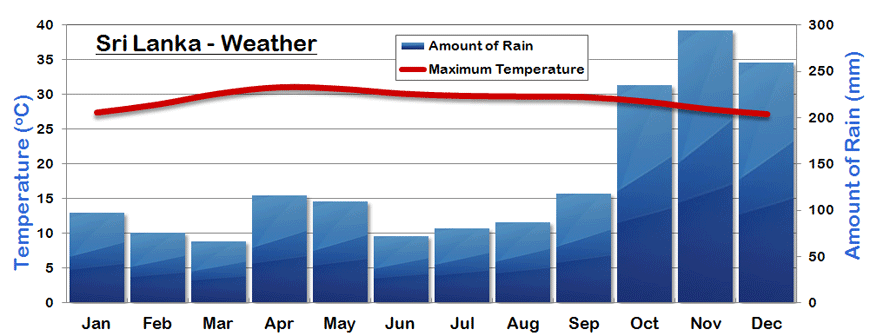 Sri Lanka Annual Weather Chart