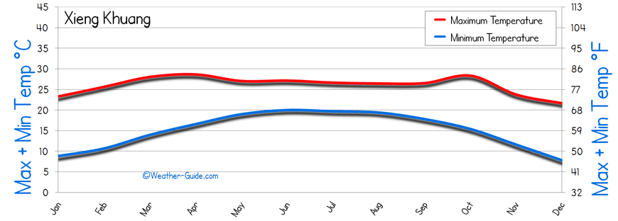 Xieng Khuang Temperature
