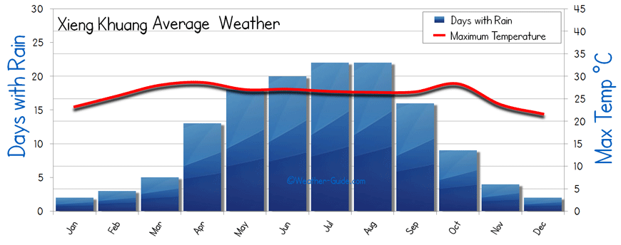 Xieng Khuang Weather