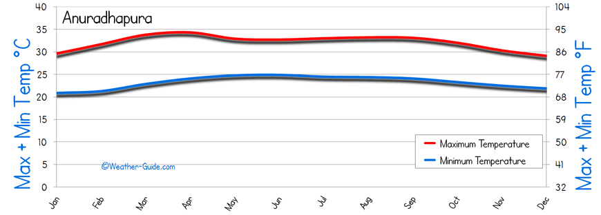 Anuradhapura  Temperature