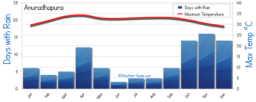 Anuradhapura weather