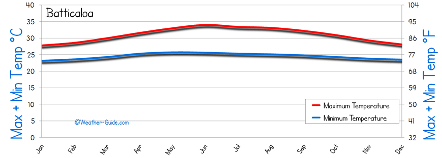 Batticaloa  Temperature