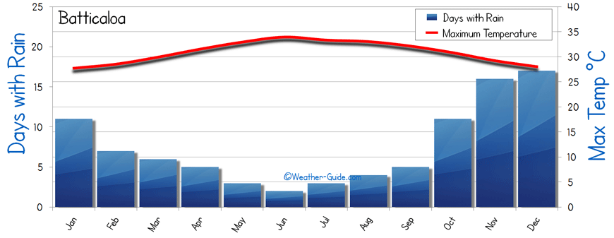 Batticaloa weather