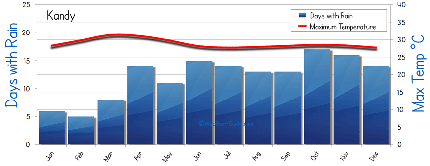 Kandy weather