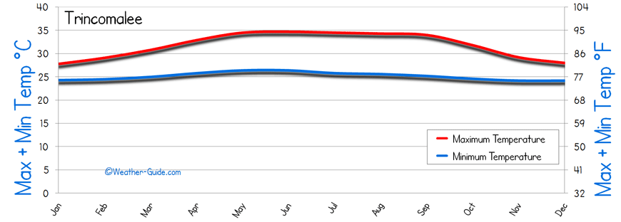 Trincomalee Temperature