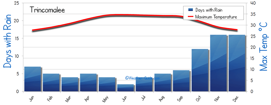 Trincomalee weather