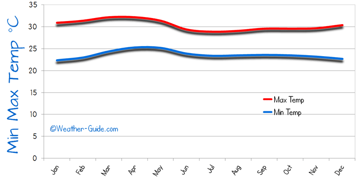 Trivandrum Weather Averages