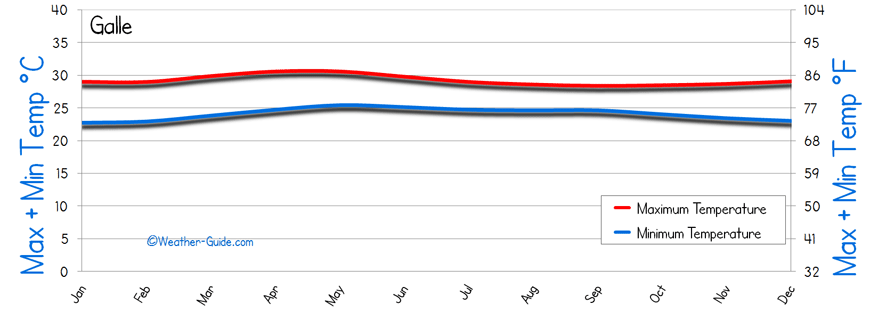 Galle Temperature