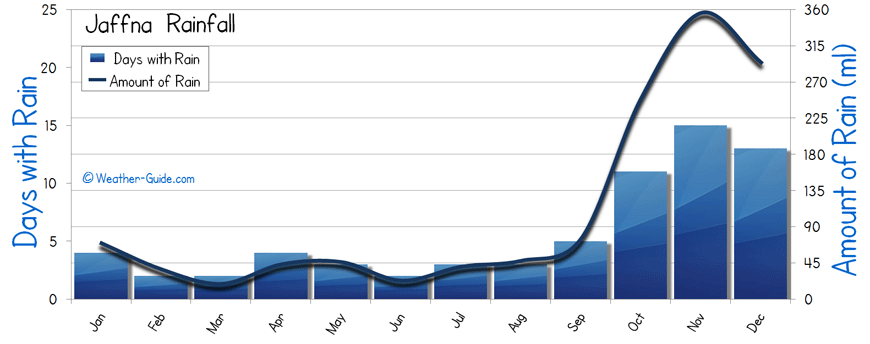 Jaffna rainfall rain