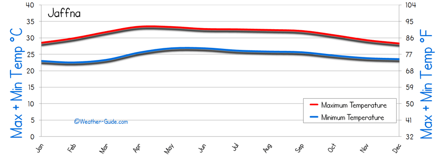 Jaffna Temperature