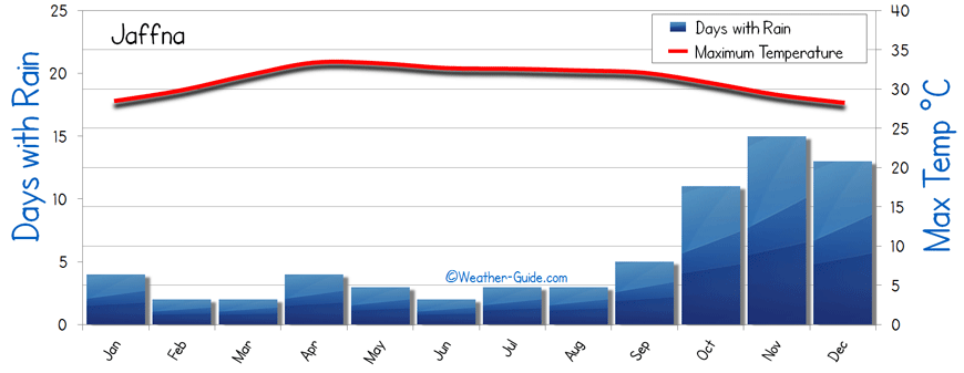 Jaffna weather