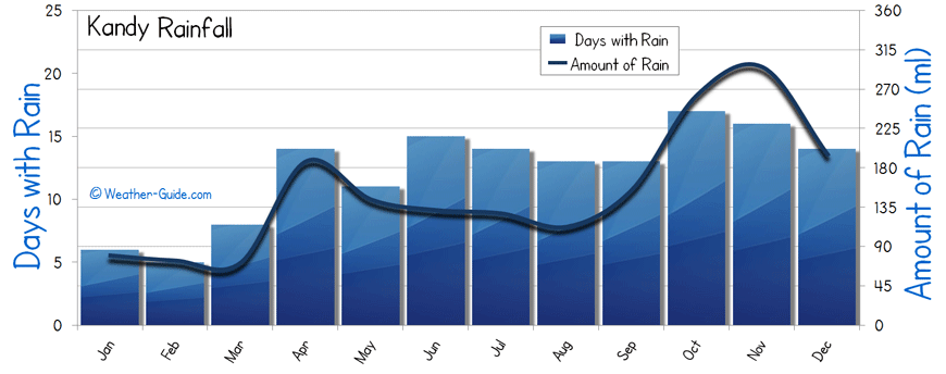 Kandy rainfall rain