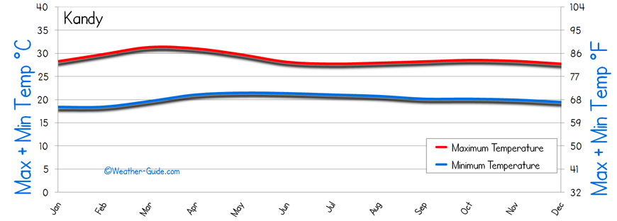 Kandy Temperature