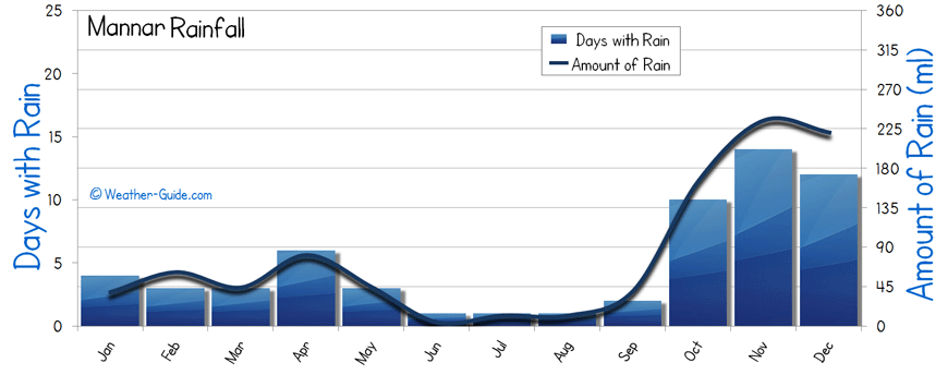 Mannar rainfall rain