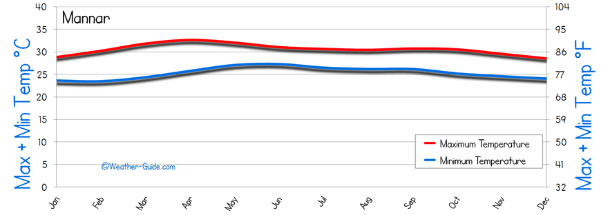 Mannar Temperature