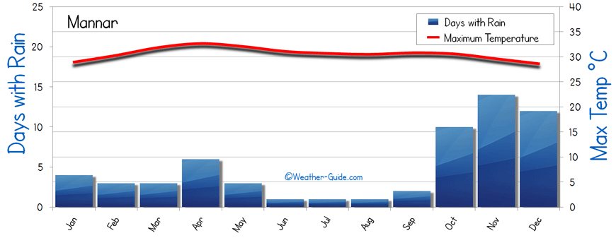Mannar weather