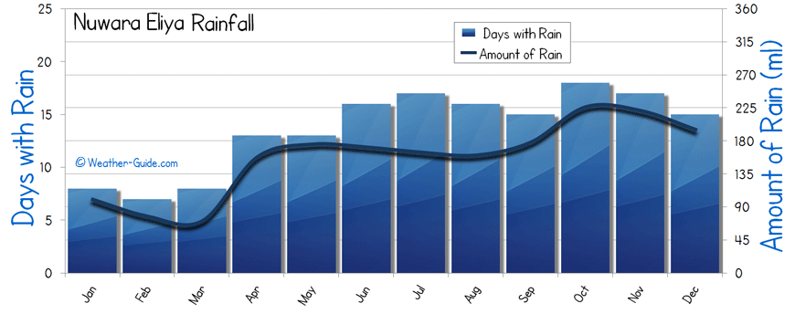 Nuwara Eliya rainfall rain