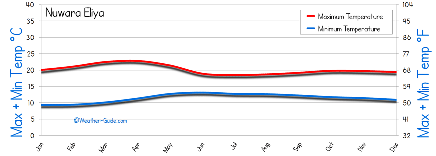 Nuwara Eliya Temperature