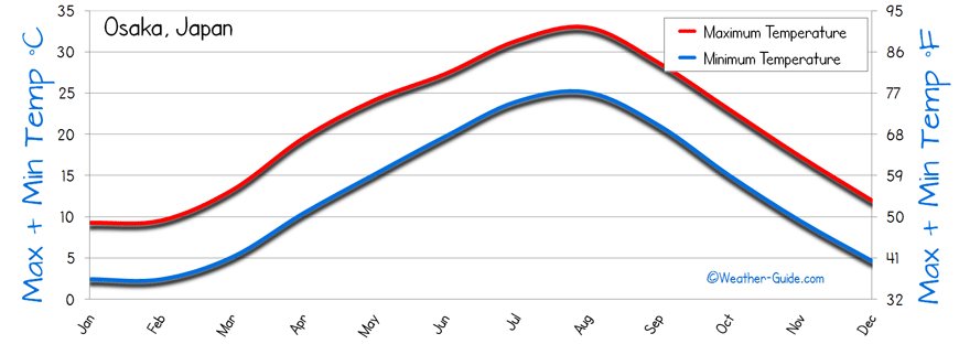 temperature Osaka
