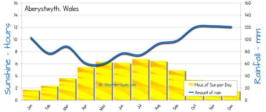 Aberystwyth Sunshine Rainfall sun and rain