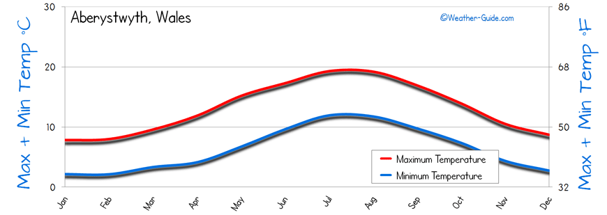 Temperature Aberystwyth