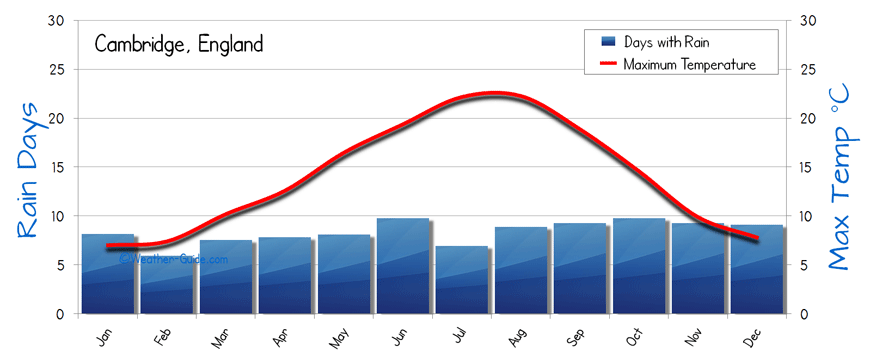 Cambridge Weather